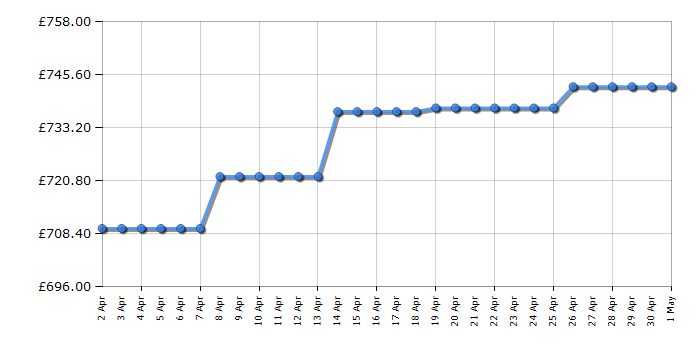 Cheapest price history chart for the Flymo EasiLife 350