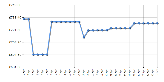 Cheapest price history chart for the Flymo EasiLife 800