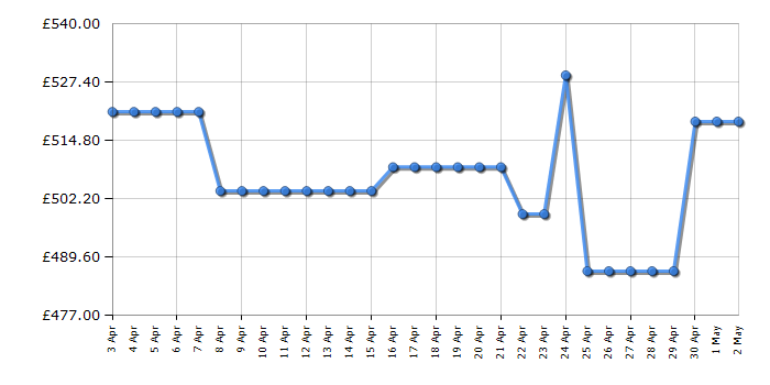 Cheapest price history chart for the Flymo EasiLife GO 250