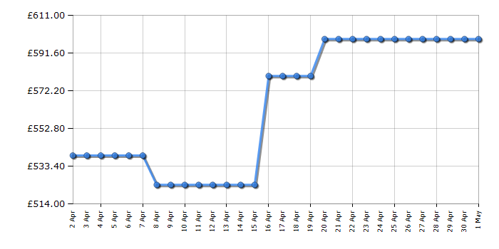 Cheapest price history chart for the Flymo EasiLife GO 500