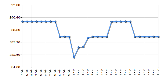 Cheapest price history chart for the Flymo Easimo