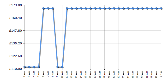 Cheapest price history chart for the Flymo EasiMow 300R