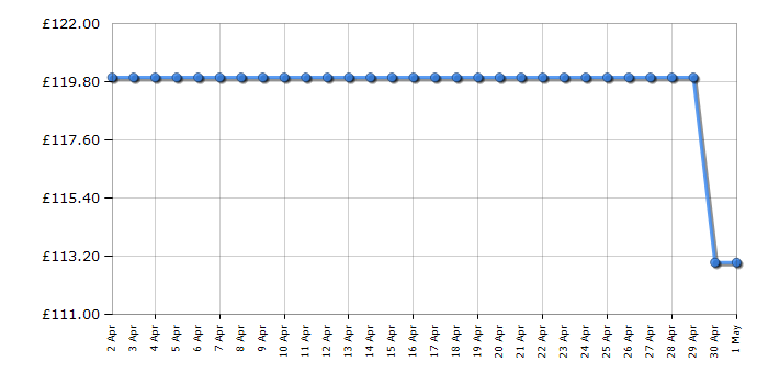 Cheapest price history chart for the Flymo EasiMow 340R