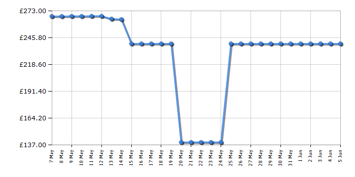 Cheapest price history chart for the Flymo EasiStore 300R Li