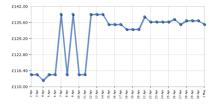 Cheapest price history chart for the Flymo EasiStore 380R