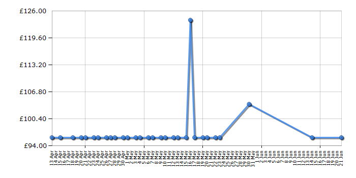 Cheapest price history chart for the Flymo Glider 330