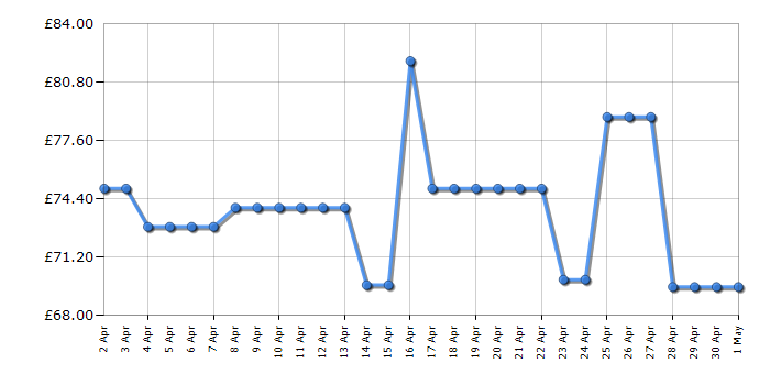 Cheapest price history chart for the Flymo Hover Vac 250