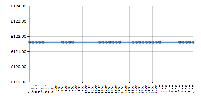 Cheapest price history chart for the Flymo Pac A Mow