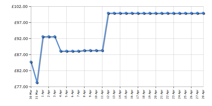 Cheapest price history chart for the Flymo SimpliGlide 360