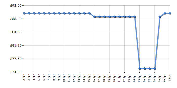 Cheapest price history chart for the Flymo SimpliMow 320V