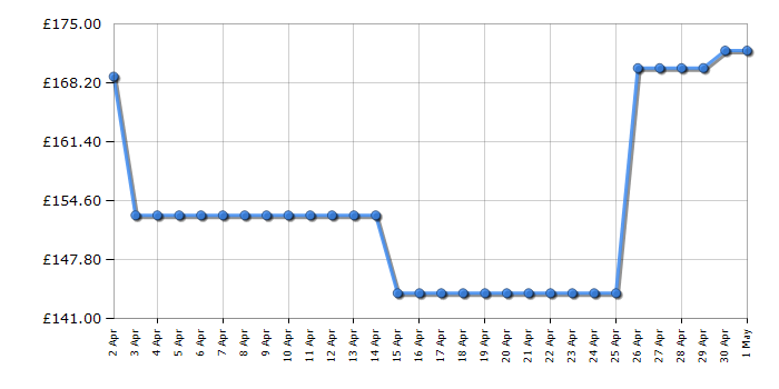 Cheapest price history chart for the Flymo SimpliStore 300 Li