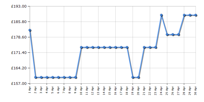 Cheapest price history chart for the Flymo SimpliStore 340 Li