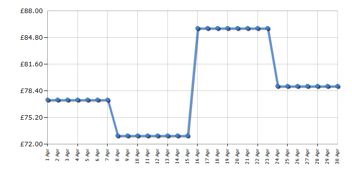 Cheapest price history chart for the Flymo SimpliTrim Li