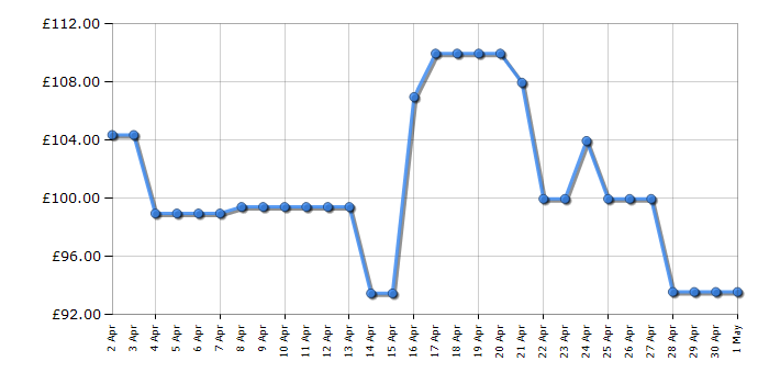 Cheapest price history chart for the Flymo Speedi-Mo 360C