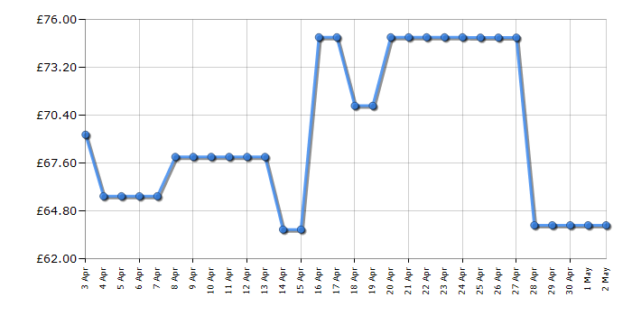 Cheapest price history chart for the Flymo Turbo Lite 250