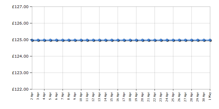 Cheapest price history chart for the Flymo UltraGlide