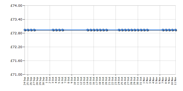 Cheapest price history chart for the Flymo Venturer 32