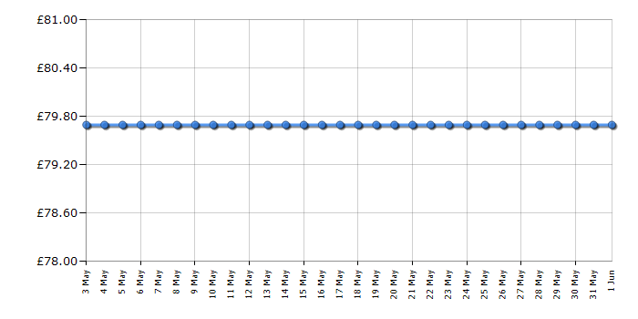 Cheapest price history chart for the Flymo Visimo