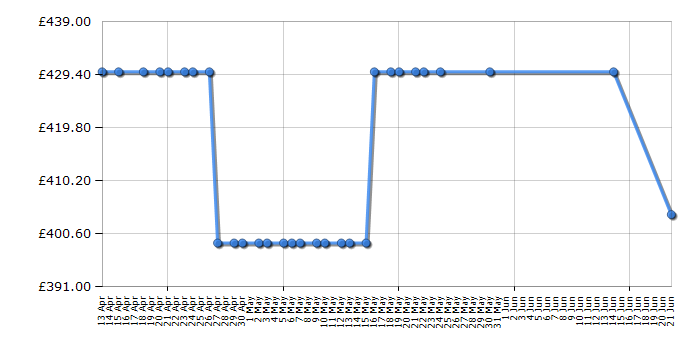 Cheapest price history chart for the Flymo XL500