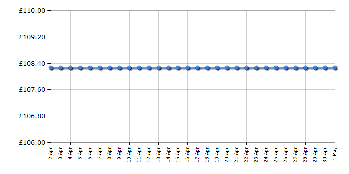 Cheapest price history chart for the Fossil CH2890