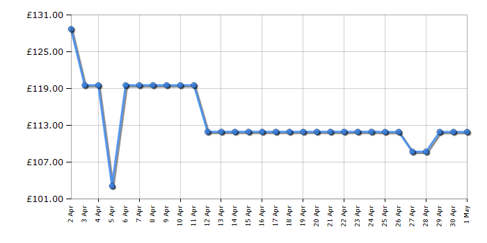 Cheapest price history chart for the Fossil CH2891