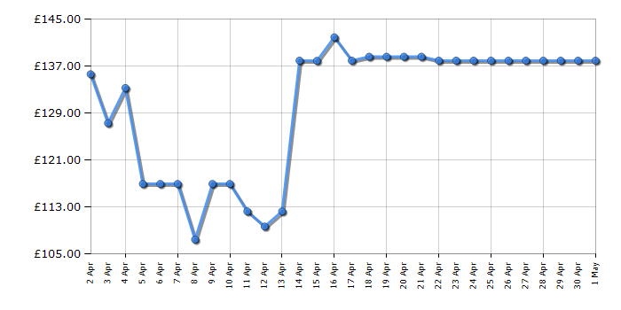 Cheapest price history chart for the Fossil ES2811