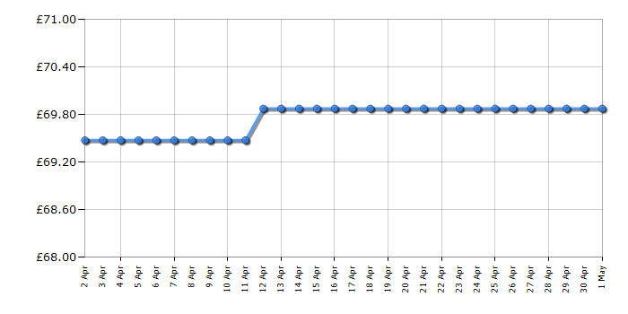 Cheapest price history chart for the Fossil ES3060