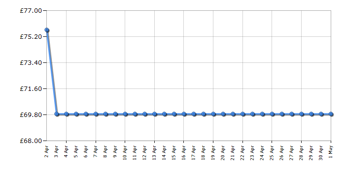 Cheapest price history chart for the Fossil ES3077