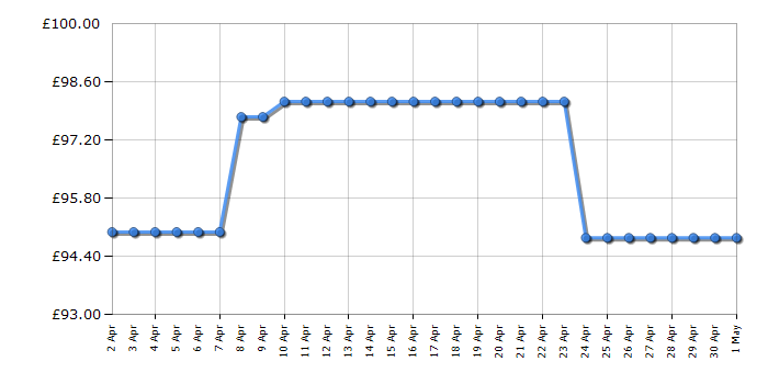 Cheapest price history chart for the Fossil ES3202