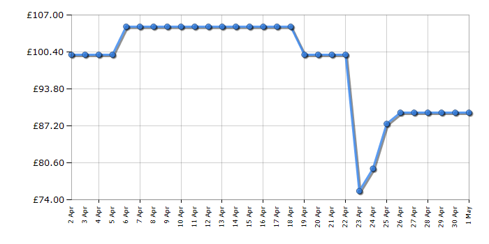 Cheapest price history chart for the Fossil ES3282