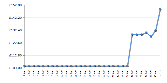 Cheapest price history chart for the Fossil ES3284