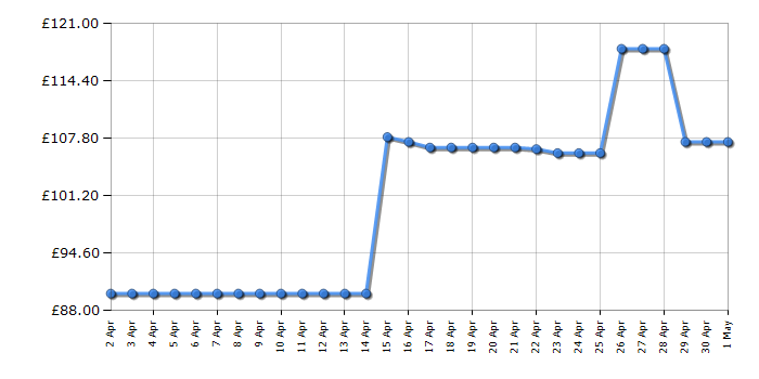 Cheapest price history chart for the Fossil ES3405