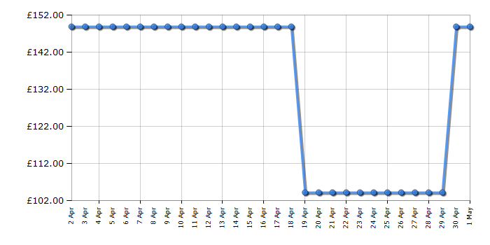 Cheapest price history chart for the Fossil ES3433