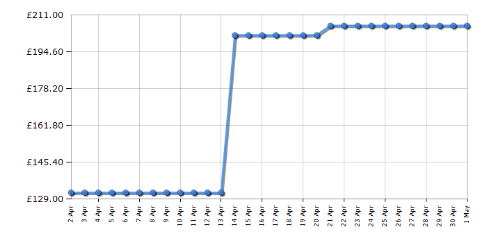 Cheapest price history chart for the Fossil ES3435