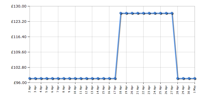 Cheapest price history chart for the Fossil ES3466