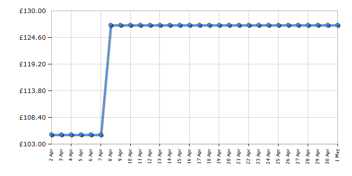 Cheapest price history chart for the Fossil ES3546