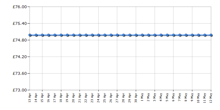 Cheapest price history chart for the Fossil ES3708