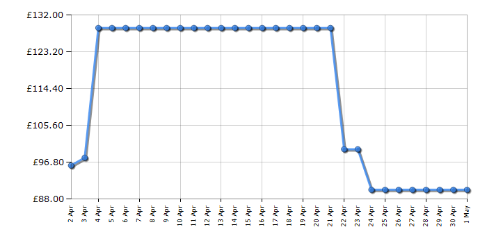 Cheapest price history chart for the Fossil ES3843