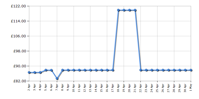 Cheapest price history chart for the Fossil ES4341