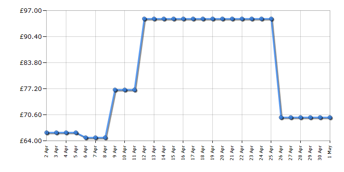 Cheapest price history chart for the Fossil ES4433