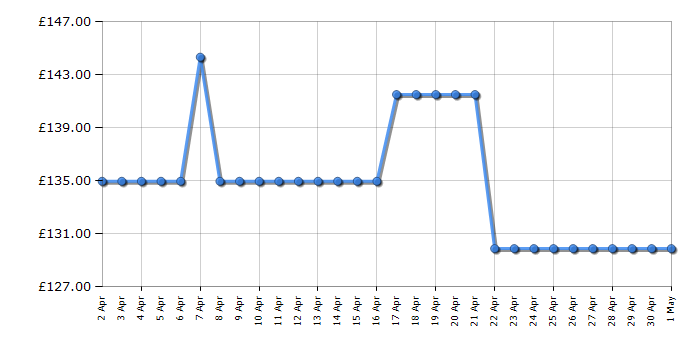 Cheapest price history chart for the Fossil FS4487