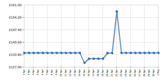 Cheapest price history chart for the Fossil FS4552IE