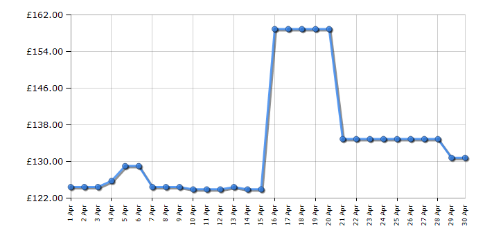 Cheapest price history chart for the Fossil FS4682