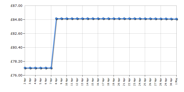 Cheapest price history chart for the Fossil FS4835