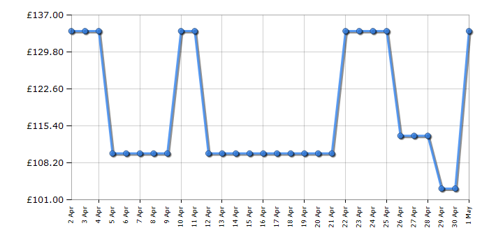 Cheapest price history chart for the Fossil FS5151