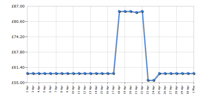 Cheapest price history chart for the Fossil FS5304