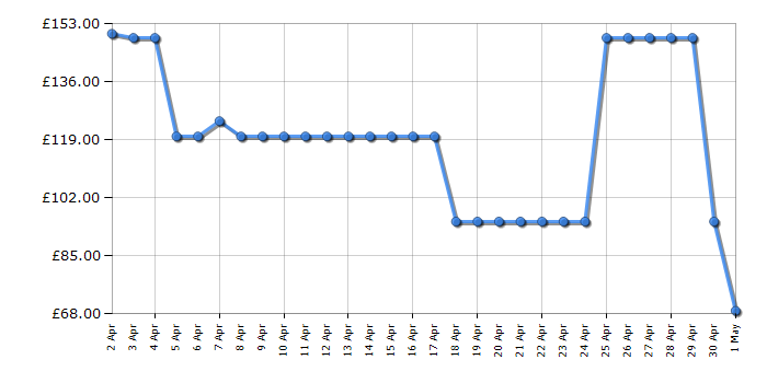 Cheapest price history chart for the Fossil FS5402