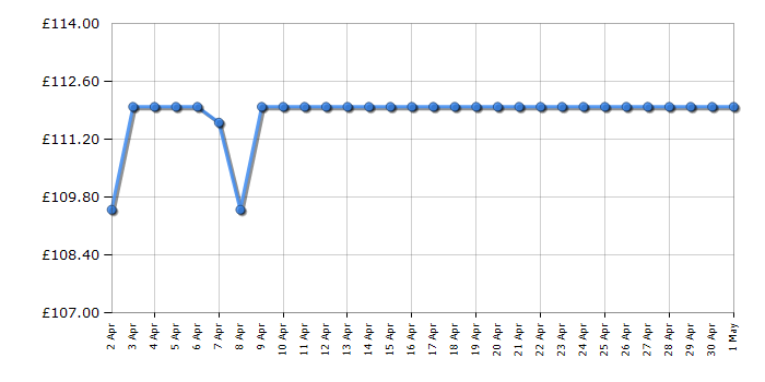 Cheapest price history chart for the Fossil FS5512