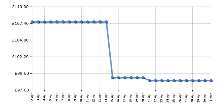 Cheapest price history chart for the Fossil FS5551