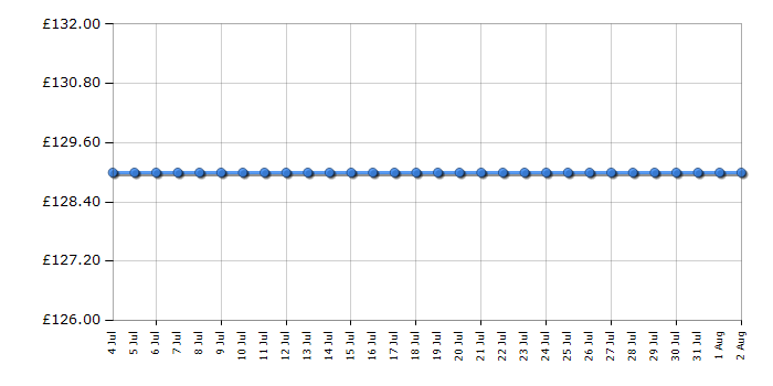 Cheapest price history chart for the Fossil FTW6068